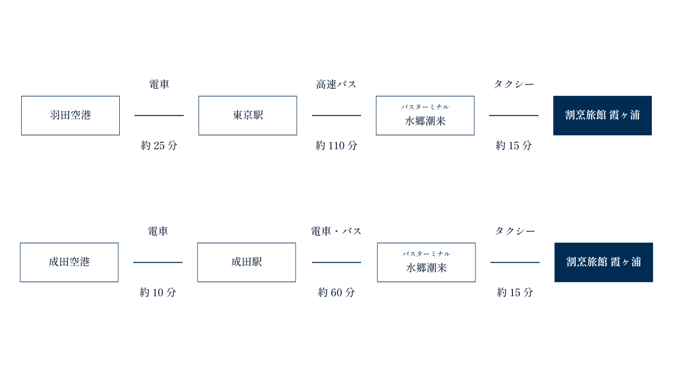 飛行機でお越しの方用アクセスマップ