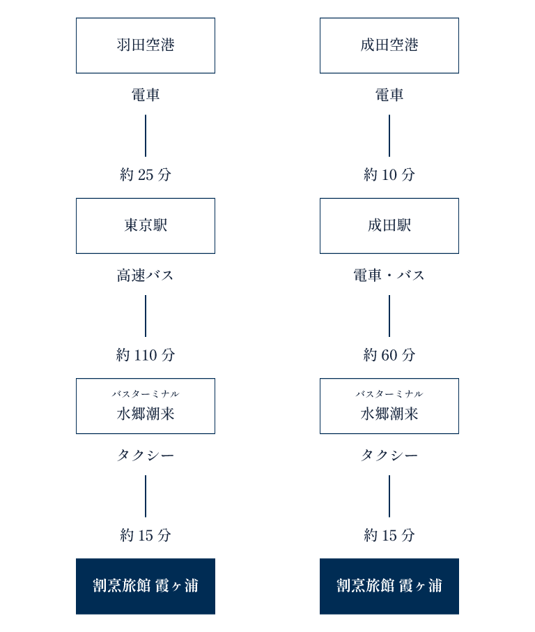 飛行機でお越しの方用アクセスマップ